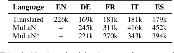 Figure 4 for Multilingual Word Sense Disambiguation with Unified Sense Representation