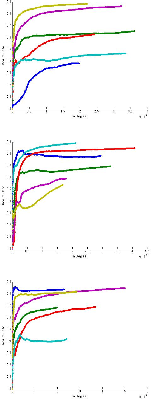 Figure 3 for The Directed Closure Process in Hybrid Social-Information Networks, with an Analysis of Link Formation on Twitter