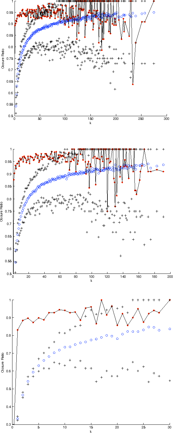 Figure 4 for The Directed Closure Process in Hybrid Social-Information Networks, with an Analysis of Link Formation on Twitter