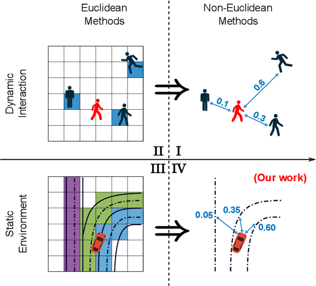 Figure 3 for Lane Attention: Predicting Vehicles' Moving Trajectories by Learning Their Attention over Lanes