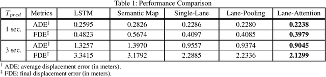Figure 2 for Lane Attention: Predicting Vehicles' Moving Trajectories by Learning Their Attention over Lanes