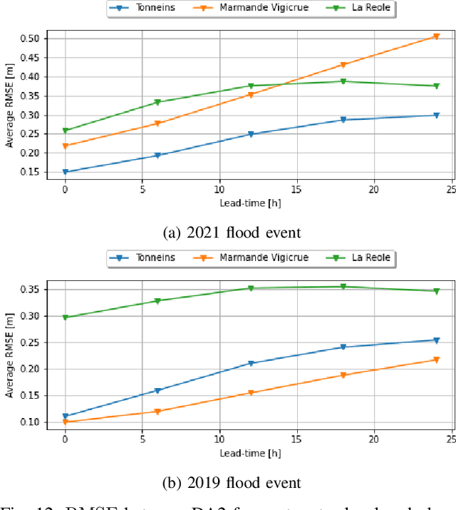 Figure 4 for Improvement of Flood Extent Representation with Remote Sensing Data and Data Assimilation Applied to Hydrodynamic Numerical Models