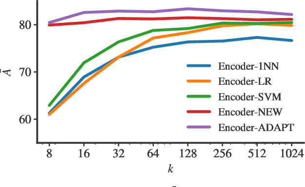 Figure 3 for Towards a universal neural network encoder for time series