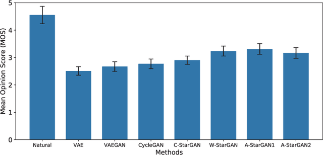 Figure 3 for Non-Parallel Voice Conversion with Augmented Classifier Star Generative Adversarial Networks