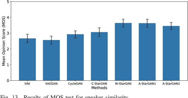 Figure 4 for Non-Parallel Voice Conversion with Augmented Classifier Star Generative Adversarial Networks