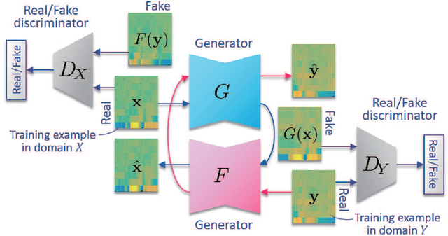 Figure 1 for Non-Parallel Voice Conversion with Augmented Classifier Star Generative Adversarial Networks