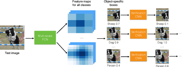 Figure 3 for ProNet: Learning to Propose Object-specific Boxes for Cascaded Neural Networks