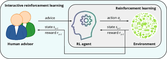 Figure 1 for Human Engagement Providing Evaluative and Informative Advice for Interactive Reinforcement Learning