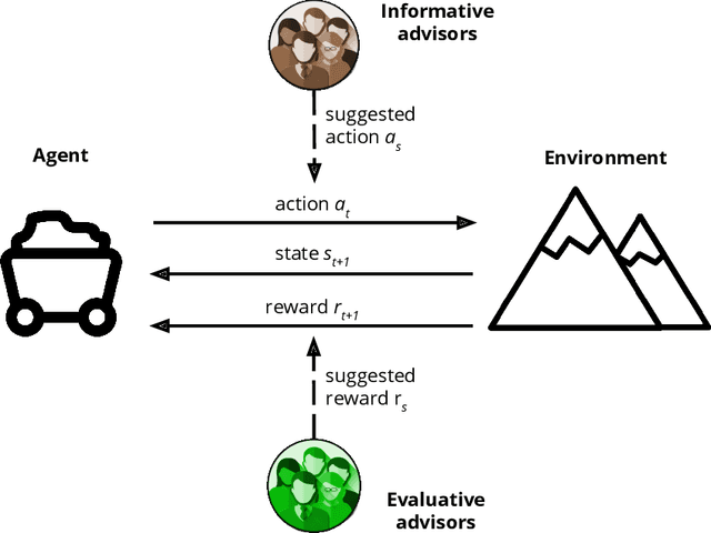 Figure 3 for Human Engagement Providing Evaluative and Informative Advice for Interactive Reinforcement Learning