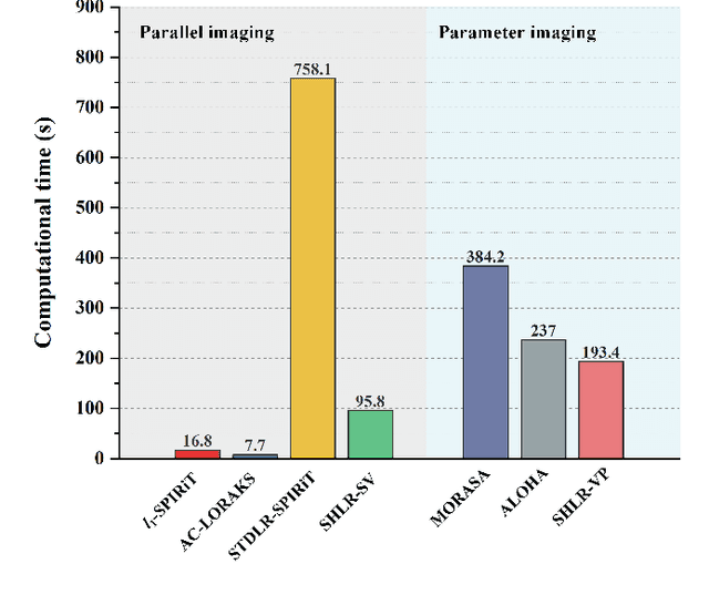 Figure 4 for Accelerated MRI Reconstruction with Separable and Enhanced Low-Rank Hankel Regularization