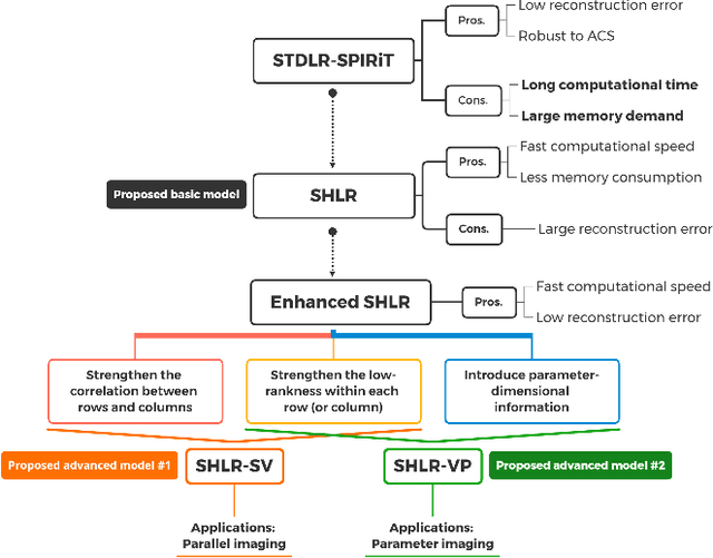 Figure 1 for Accelerated MRI Reconstruction with Separable and Enhanced Low-Rank Hankel Regularization