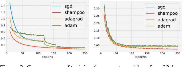 Figure 3 for Shampoo: Preconditioned Stochastic Tensor Optimization