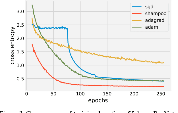 Figure 4 for Shampoo: Preconditioned Stochastic Tensor Optimization