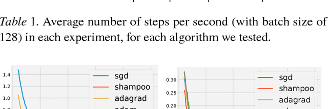 Figure 2 for Shampoo: Preconditioned Stochastic Tensor Optimization
