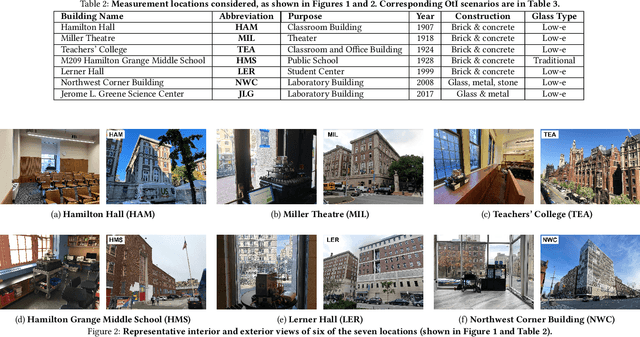 Figure 3 for Outdoor-to-Indoor 28 GHz Wireless Measurements in Manhattan: Path Loss, Environmental Effects, and 90% Coverage