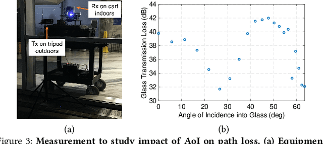 Figure 4 for Outdoor-to-Indoor 28 GHz Wireless Measurements in Manhattan: Path Loss, Environmental Effects, and 90% Coverage