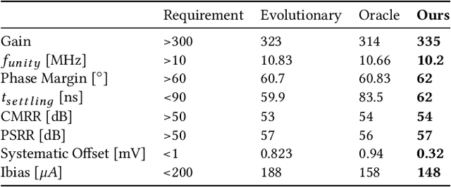 Figure 2 for BagNet: Berkeley Analog Generator with Layout Optimizer Boosted with Deep Neural Networks