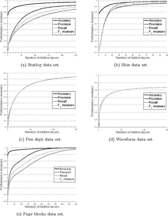Figure 2 for Classification with Boosting of Extreme Learning Machine Over Arbitrarily Partitioned Data