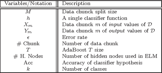 Figure 3 for Classification with Boosting of Extreme Learning Machine Over Arbitrarily Partitioned Data