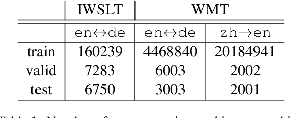 Figure 1 for Bi-SimCut: A Simple Strategy for Boosting Neural Machine Translation