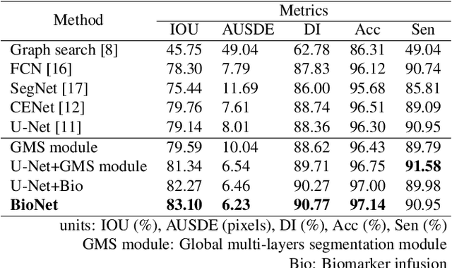 Figure 2 for BioNet: Infusing Biomarker Prior into Global-to-Local Network for Choroid Segmentation in Optical Coherence Tomography Images