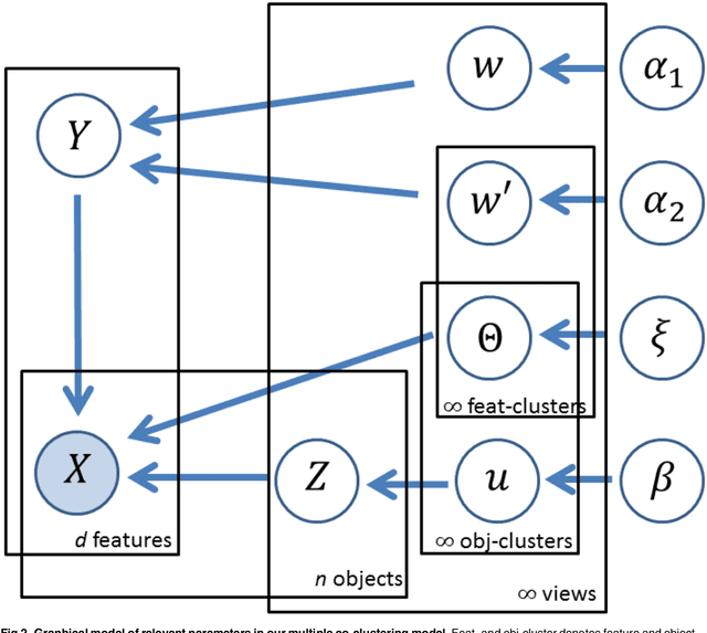 Figure 4 for Multiple co-clustering based on nonparametric mixture models with heterogeneous marginal distributions