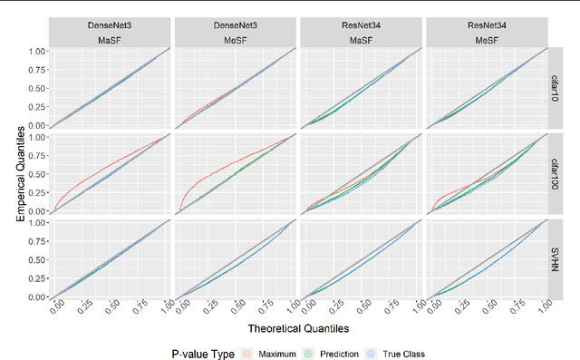 Figure 4 for Statistical Testing for Efficient Out of Distribution Detection in Deep Neural Networks