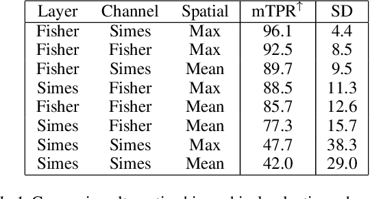 Figure 2 for Statistical Testing for Efficient Out of Distribution Detection in Deep Neural Networks