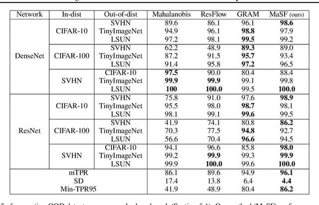 Figure 3 for Statistical Testing for Efficient Out of Distribution Detection in Deep Neural Networks