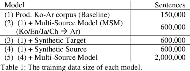 Figure 1 for Improving a Multi-Source Neural Machine Translation Model with Corpus Extension for Low-Resource Languages
