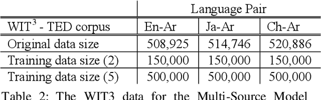 Figure 2 for Improving a Multi-Source Neural Machine Translation Model with Corpus Extension for Low-Resource Languages