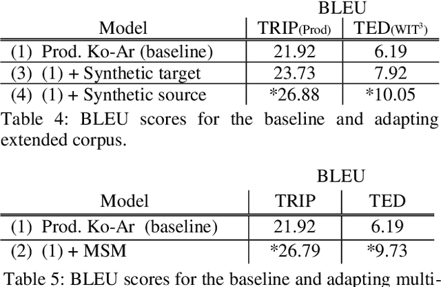 Figure 4 for Improving a Multi-Source Neural Machine Translation Model with Corpus Extension for Low-Resource Languages