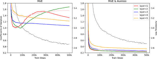 Figure 1 for Exploring Sparse Expert Models and Beyond