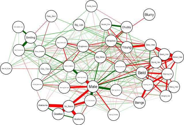 Figure 3 for Covering up bias in CelebA-like datasets with Markov blankets: A post-hoc cure for attribute prior avoidance