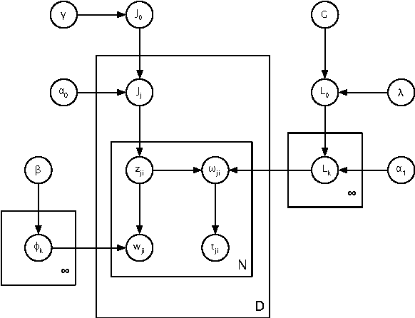 Figure 2 for A non-parametric mixture model for topic modeling over time