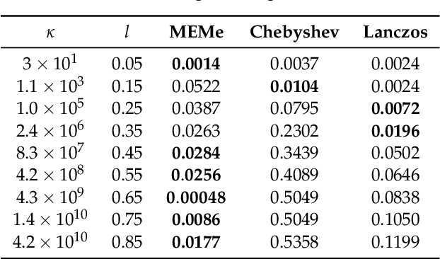 Figure 1 for MEMe: An Accurate Maximum Entropy Method for Efficient Approximations in Large-Scale Machine Learning