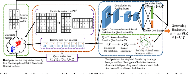 Figure 1 for Scalable Discrete Supervised Hash Learning with Asymmetric Matrix Factorization