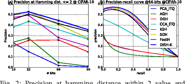 Figure 2 for Scalable Discrete Supervised Hash Learning with Asymmetric Matrix Factorization