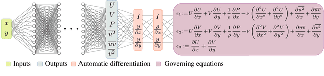Figure 1 for Physics-informed neural networks for solving Reynolds-averaged Navier$\unicode{x2013}$Stokes equations