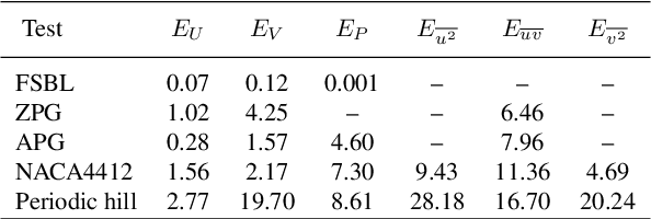 Figure 2 for Physics-informed neural networks for solving Reynolds-averaged Navier$\unicode{x2013}$Stokes equations