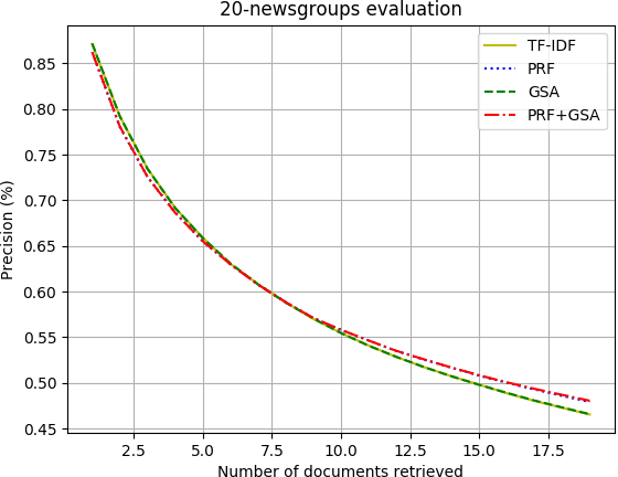 Figure 2 for Gradient Augmented Information Retrieval with Autoencoders and Semantic Hashing