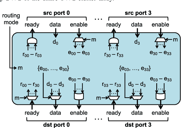 Figure 3 for Eyeriss v2: A Flexible and High-Performance Accelerator for Emerging Deep Neural Networks