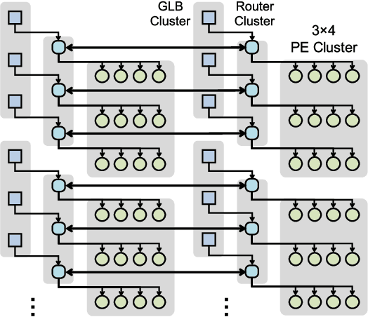 Figure 4 for Eyeriss v2: A Flexible and High-Performance Accelerator for Emerging Deep Neural Networks
