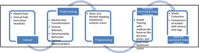 Figure 1 for Do Deep Learning Models and News Headlines Outperform Conventional Prediction Techniques on Forex Data?