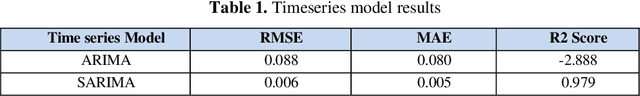 Figure 2 for Do Deep Learning Models and News Headlines Outperform Conventional Prediction Techniques on Forex Data?