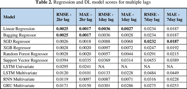 Figure 3 for Do Deep Learning Models and News Headlines Outperform Conventional Prediction Techniques on Forex Data?