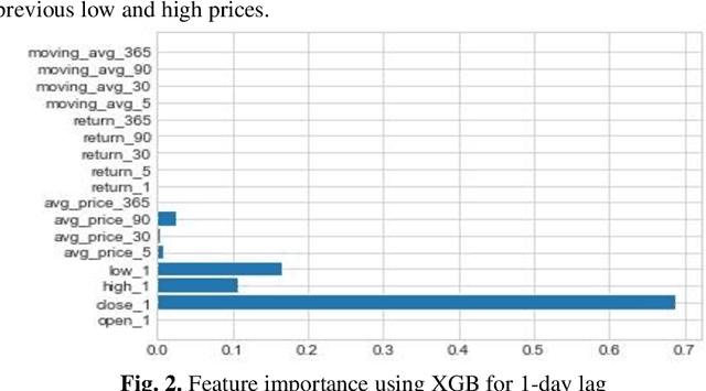 Figure 4 for Do Deep Learning Models and News Headlines Outperform Conventional Prediction Techniques on Forex Data?