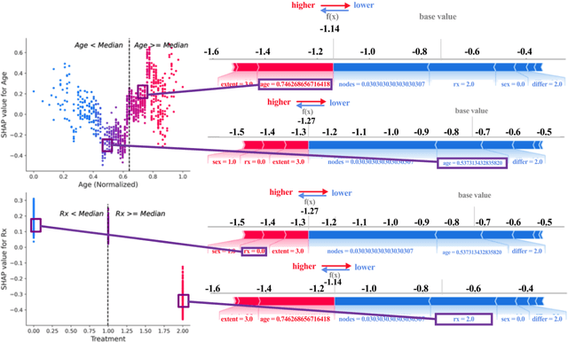 Figure 2 for Computing the Hazard Ratios Associated with Explanatory Variables Using Machine Learning Models of Survival Data