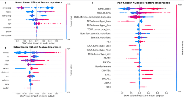 Figure 4 for Computing the Hazard Ratios Associated with Explanatory Variables Using Machine Learning Models of Survival Data