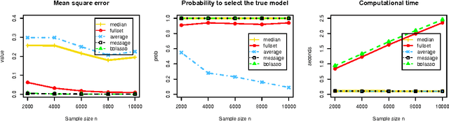 Figure 1 for Median Selection Subset Aggregation for Parallel Inference